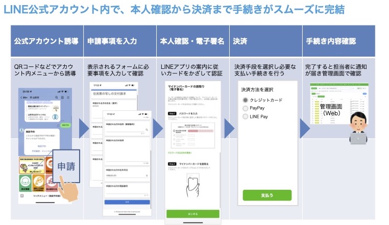 スマート公共ラボは、LINE公式アカウントを活用し自治体業務のDXを実現できるサービス。広報のセグメント発信から、AIチャットボットを活用しごみ捨て情報など様々なお問合せをLINEで対応でき、また、コロナワクチン予約システムなどオンラインで各種申請、予約や、住民票のコピーなど決済まで完結できる電子申請など様々な自治体業務をデジタル化することができます。