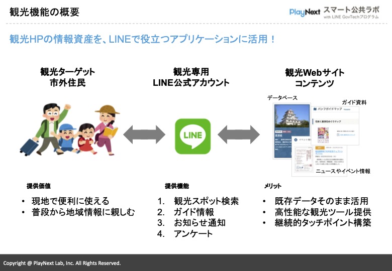 スマート公共ラボは、LINE公式アカウントを活用し自治体業務のDXを実現できるサービス。広報のセグメント発信から、AIチャットボットを活用しごみ捨て情報など様々なお問合せをLINEで対応でき、また、コロナワクチン予約システムなどオンラインで各種申請、予約や、住民票のコピーなど決済まで完結できる電子申請など様々な自治体業務をデジタル化することができます。