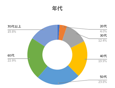 LINE利用者満足度調査。年代。スマート公共ラボ活用事例セミナー申込方法。スマート公共ラボは、LINE公式アカウントを活用し自治体業務のDXを実現できるサービス。広報のセグメント発信から、AIチャットボットを活用しごみ捨て情報など様々なお問合せをLINEで対応でき、また、コロナワクチン予約システムなどオンラインで各種申請、予約や、住民票のコピーなど決済まで完結できる電子申請など様々な自治体業務をデジタル化することができます。