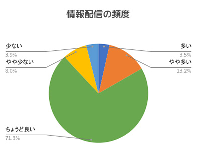 LINE利用者満足度調査。情報配信の頻度について。スマート公共ラボ活用事例セミナー申込方法。スマート公共ラボは、LINE公式アカウントを活用し自治体業務のDXを実現できるサービス。広報のセグメント発信から、AIチャットボットを活用しごみ捨て情報など様々なお問合せをLINEで対応でき、また、コロナワクチン予約システムなどオンラインで各種申請、予約や、住民票のコピーなど決済まで完結できる電子申請など様々な自治体業務をデジタル化することができます。