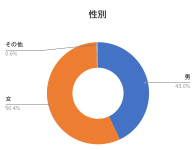 LINE利用者満足度調査。性別。スマート公共ラボ活用事例セミナー申込方法。スマート公共ラボは、LINE公式アカウントを活用し自治体業務のDXを実現できるサービス。広報のセグメント発信から、AIチャットボットを活用しごみ捨て情報など様々なお問合せをLINEで対応でき、また、コロナワクチン予約システムなどオンラインで各種申請、予約や、住民票のコピーなど決済まで完結できる電子申請など様々な自治体業務をデジタル化することができます。