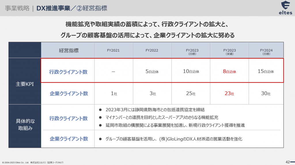 エルテスグループKPI報告。DX推進事業の目標。スマート公共ラボは、LINE公式アカウントを活用し自治体業務のDXを実現できるサービス。広報のセグメント発信から、AIチャットボットを活用しごみ捨て情報など様々なお問合せをLINEで対応でき、また、コロナワクチン予約システムなどオンラインで各種申請、予約や、住民票のコピーなど決済まで完結できる電子申請など様々な自治体業務をデジタル化することができます。