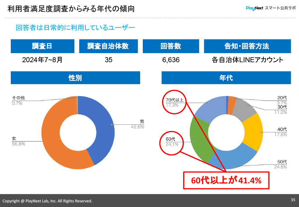 第21回スマート公共ラボ活用事例セミナー。スマート公共ラボは、LINE公式アカウントを活用し自治体業務のDXを実現できるサービス。広報のセグメント発信から、AIチャットボットを活用しごみ捨て情報など様々なお問合せをLINEで対応でき、また、コロナワクチン予約システムなどオンラインで各種申請、予約や、住民票のコピーなど決済まで完結できる電子申請など様々な自治体業務をデジタル化することができます。