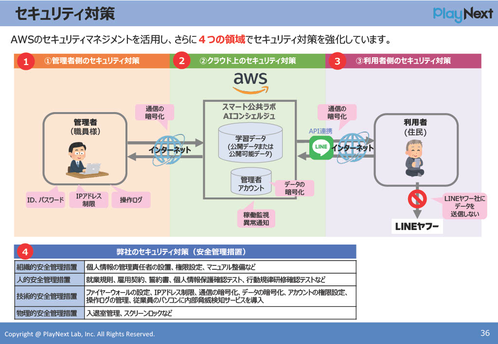 第23回スマート公共ラボ活用事例セミナー。スマート公共ラボ AIコンシェルジュ説明会。スマート公共ラボは、LINE公式アカウントを活用し自治体業務のDXを実現できるサービス。広報のセグメント発信から、AIチャットボットを活用しごみ捨て情報など様々なお問合せをLINEで対応でき、また、コロナワクチン予約システムなどオンラインで各種申請、予約や、住民票のコピーなど決済まで完結できる電子申請など様々な自治体業務をデジタル化することができます。