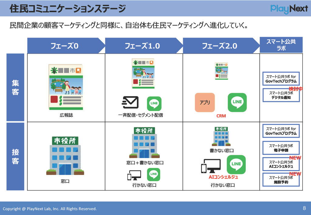 第23回スマート公共ラボ活用事例セミナー。スマート公共ラボ AIコンシェルジュ説明会。スマート公共ラボは、LINE公式アカウントを活用し自治体業務のDXを実現できるサービス。広報のセグメント発信から、AIチャットボットを活用しごみ捨て情報など様々なお問合せをLINEで対応でき、また、コロナワクチン予約システムなどオンラインで各種申請、予約や、住民票のコピーなど決済まで完結できる電子申請など様々な自治体業務をデジタル化することができます。