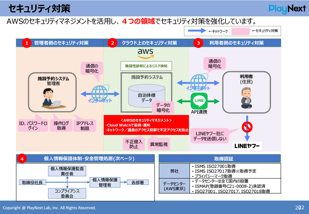 スマート公共ラボは、LINE公式アカウントを活用し自治体業務のDXを実現できるサービス。広報のセグメント発信から、Chat GPTを活用したAIチャットボットを活用しごみ捨て情報など様々なお問合せをLINEで対応でき、また、コロナワクチン予約システムなどオンラインで各種申請、予約や、住民票のコピーなど決済まで完結できる電子申請など様々な自治体業務をデジタル化することができます。