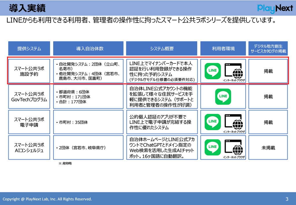 スマート公共ラボは、LINE公式アカウントを活用し自治体業務のDXを実現できるサービス。広報のセグメント発信から、Chat GPTを活用したAIチャットボットを活用しごみ捨て情報など様々なお問合せをLINEで対応でき、また、コロナワクチン予約システムなどオンラインで各種申請、予約や、住民票のコピーなど決済まで完結できる電子申請など様々な自治体業務をデジタル化することができます。