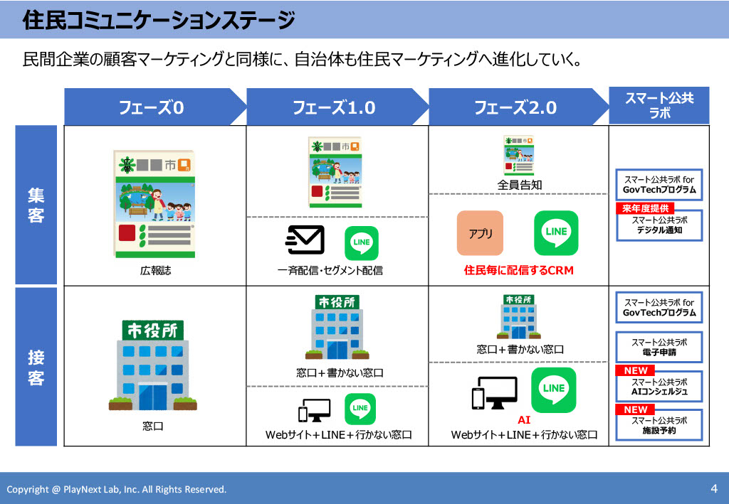 スマート公共ラボは、LINE公式アカウントを活用し自治体業務のDXを実現できるサービス。広報のセグメント発信から、AIチャットボットを活用しごみ捨て情報など様々なお問合せをLINEで対応でき、また、コロナワクチン予約システムなどオンラインで各種申請、予約や、住民票のコピーなど決済まで完結できる電子申請など様々な自治体業務をデジタル化することができます。