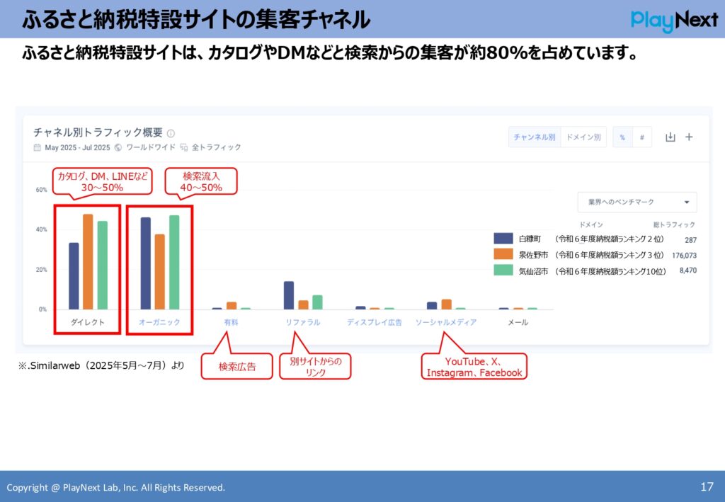スマート公共ラボは、LINE公式アカウントを活用し自治体業務のDXを実現できるサービス。広報のセグメント発信から、AIチャットボットを活用しごみ捨て情報など様々なお問合せをLINEで対応でき、また、コロナワクチン予約システムなどオンラインで各種申請、予約や、住民票のコピーなど決済まで完結できる電子申請など様々な自治体業務をデジタル化することができます。