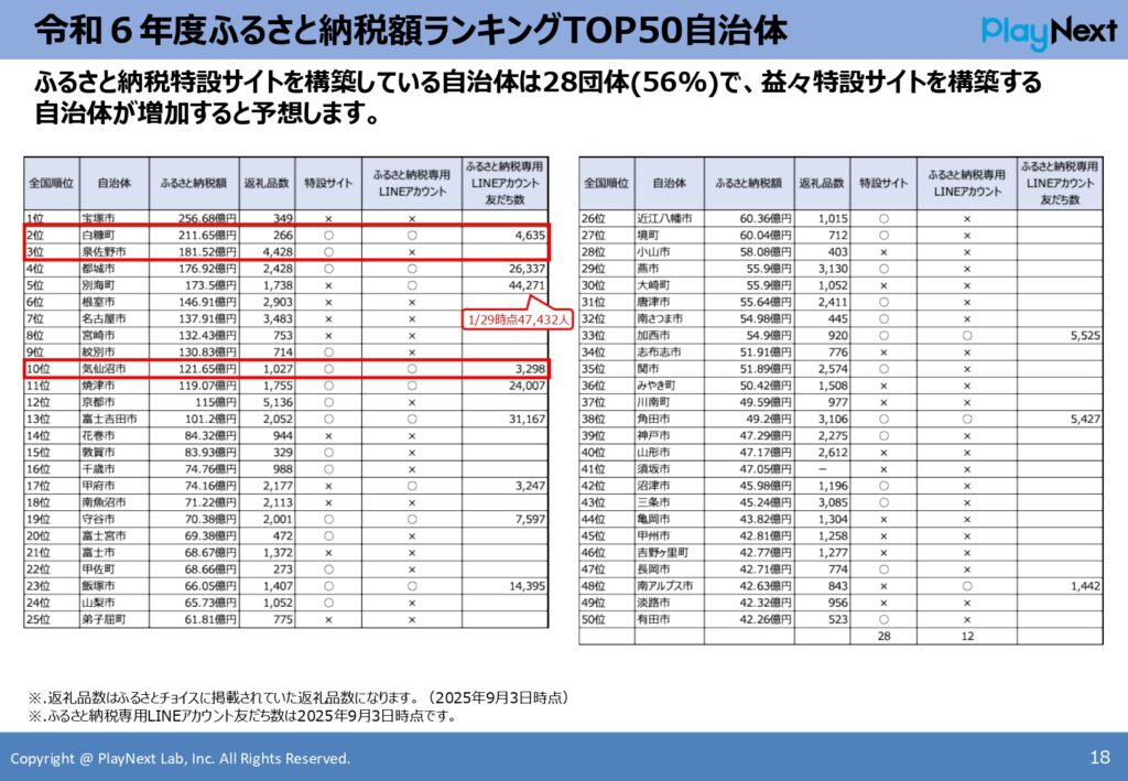 スマート公共ラボは、LINE公式アカウントを活用し自治体業務のDXを実現できるサービス。広報のセグメント発信から、AIチャットボットを活用しごみ捨て情報など様々なお問合せをLINEで対応でき、また、コロナワクチン予約システムなどオンラインで各種申請、予約や、住民票のコピーなど決済まで完結できる電子申請など様々な自治体業務をデジタル化することができます。
