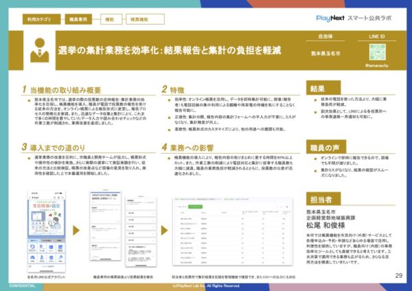 スマート公共ラボは、LINE公式アカウントを活用し自治体業務のDXを実現できるサービス。広報のセグメント発信から、AIチャットボットを活用しごみ捨て情報など様々なお問合せをLINEで対応でき、また、コロナワクチン予約システムなどオンラインで各種申請、予約や、住民票のコピーなど決済まで完結できる電子申請など様々な自治体業務をデジタル化することができます。