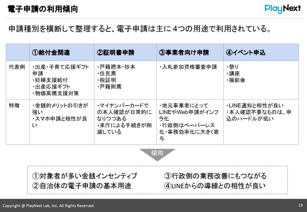 スマート公共ラボは、LINE公式アカウントを活用し自治体業務のDXを実現できるサービス。広報のセグメント発信から、AIチャットボットを活用しごみ捨て情報など様々なお問合せをLINEで対応でき、また、コロナワクチン予約システムなどオンラインで各種申請、予約や、住民票のコピーなど決済まで完結できる電子申請など様々な自治体業務をデジタル化することができます。