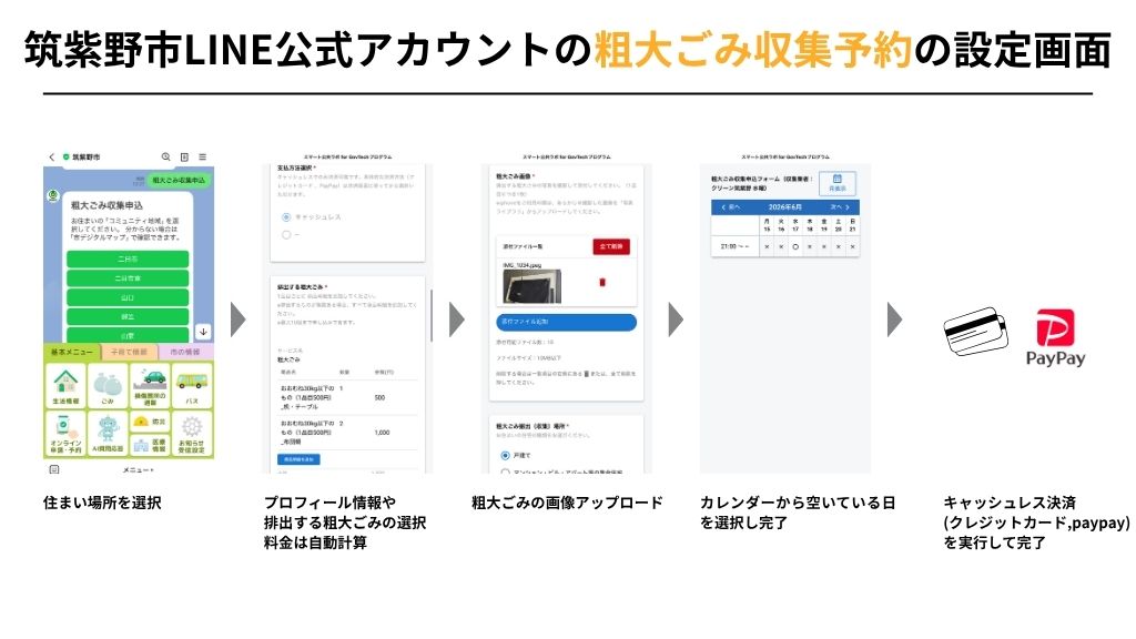 スマート公共ラボは、LINE公式アカウントを活用し自治体業務のDXを実現できるサービス。広報のセグメント発信から、AIチャットボットを活用しごみ捨て情報など様々なお問合せをLINEで対応でき、また、コロナワクチン予約システムなどオンラインで各種申請、予約や、住民票のコピーなど決済まで完結できる電子申請など様々な自治体業務をデジタル化することができます。