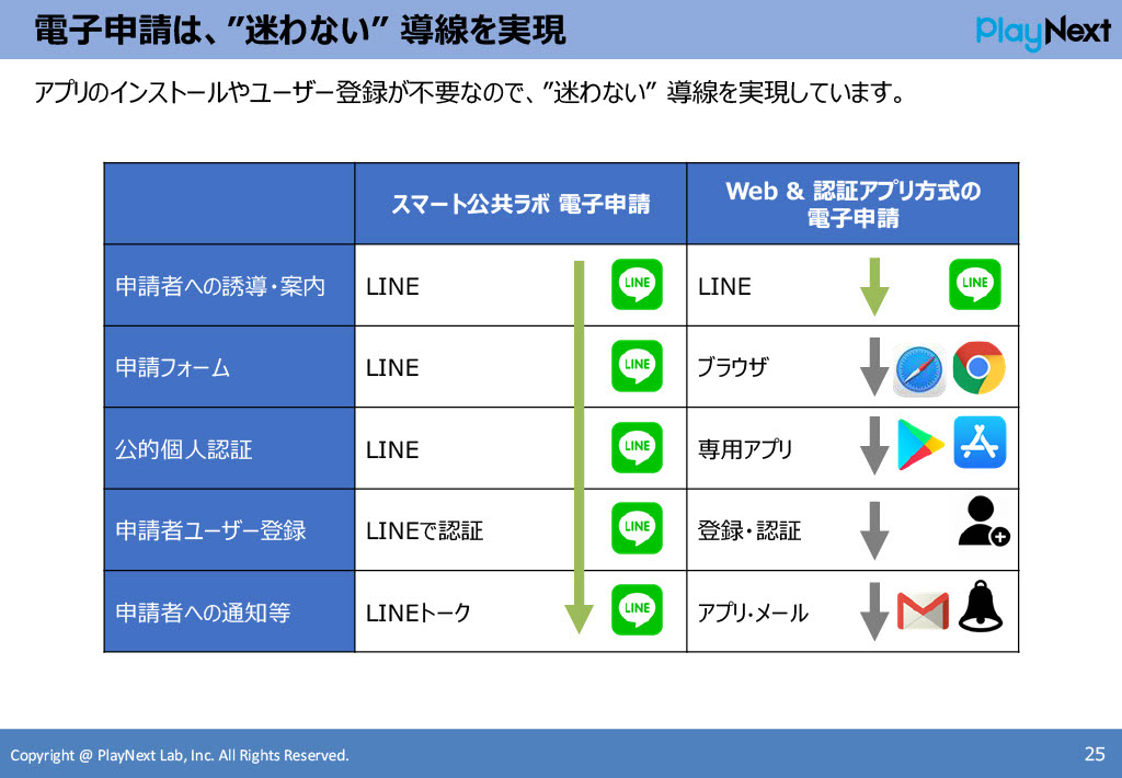スマート公共ラボは、LINE公式アカウントを活用し自治体業務のDXを実現できるサービス。広報のセグメント発信から、AIチャットボットを活用しごみ捨て情報など様々なお問合せをLINEで対応でき、また、コロナワクチン予約システムなどオンラインで各種申請、予約や、住民票のコピーなど決済まで完結できる電子申請など様々な自治体業務をデジタル化することができます。