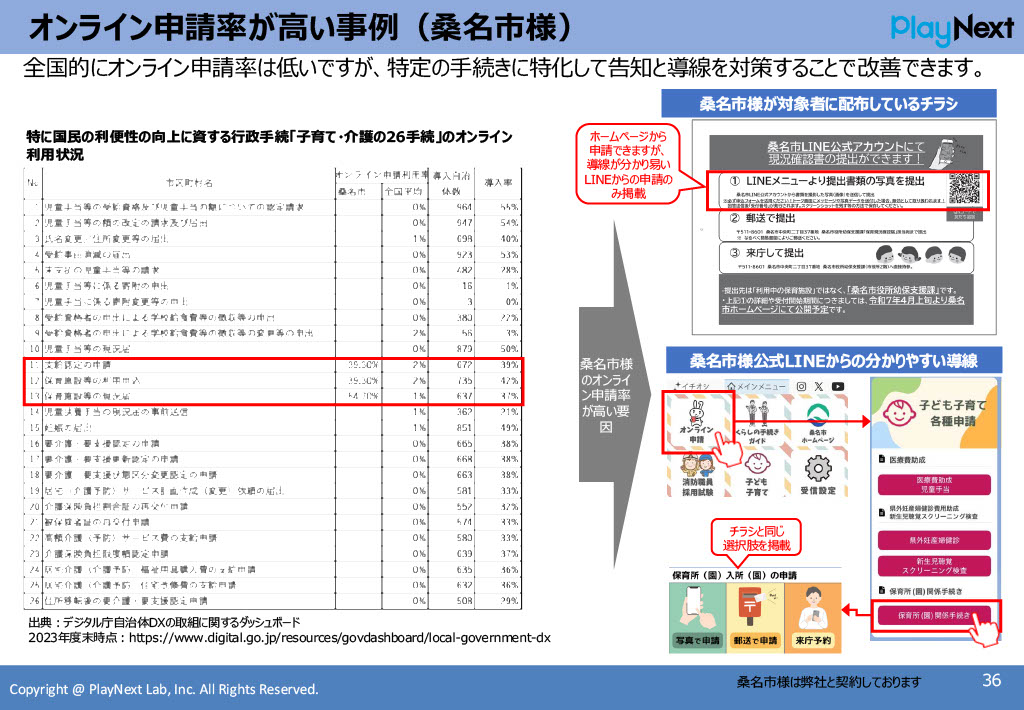 スマート公共ラボは、LINE公式アカウントを活用し自治体業務のDXを実現できるサービス。広報のセグメント発信から、AIチャットボットを活用しごみ捨て情報など様々なお問合せをLINEで対応でき、また、コロナワクチン予約システムなどオンラインで各種申請、予約や、住民票のコピーなど決済まで完結できる電子申請など様々な自治体業務をデジタル化することができます。