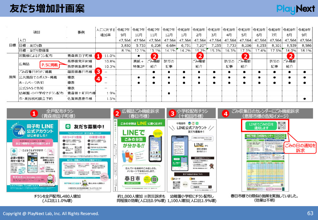 スマート公共ラボは、LINE公式アカウントを活用し自治体業務のDXを実現できるサービス。広報のセグメント発信から、AIチャットボットを活用しごみ捨て情報など様々なお問合せをLINEで対応でき、また、コロナワクチン予約システムなどオンラインで各種申請、予約や、住民票のコピーなど決済まで完結できる電子申請など様々な自治体業務をデジタル化することができます。