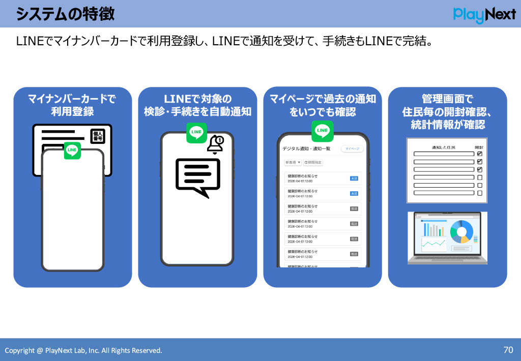 スマート公共ラボは、LINE公式アカウントを活用し自治体業務のDXを実現できるサービス。広報のセグメント発信から、AIチャットボットを活用しごみ捨て情報など様々なお問合せをLINEで対応でき、また、コロナワクチン予約システムなどオンラインで各種申請、予約や、住民票のコピーなど決済まで完結できる電子申請など様々な自治体業務をデジタル化することができます。