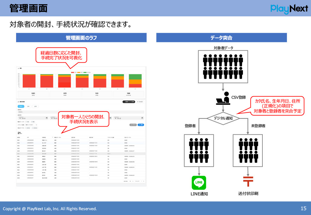 スマート公共ラボは、LINE公式アカウントを活用し自治体業務のDXを実現できるサービス。広報のセグメント発信から、AIチャットボットを活用しごみ捨て情報など様々なお問合せをLINEで対応でき、また、コロナワクチン予約システムなどオンラインで各種申請、予約や、住民票のコピーなど決済まで完結できる電子申請など様々な自治体業務をデジタル化することができます。