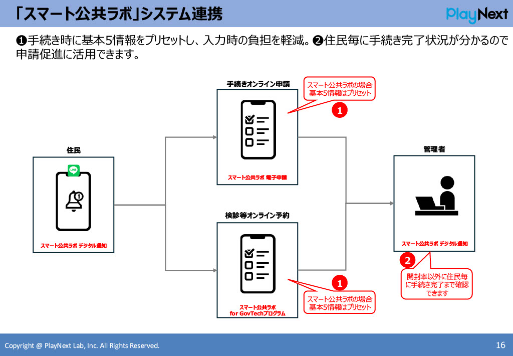 スマート公共ラボは、LINE公式アカウントを活用し自治体業務のDXを実現できるサービス。広報のセグメント発信から、AIチャットボットを活用しごみ捨て情報など様々なお問合せをLINEで対応でき、また、コロナワクチン予約システムなどオンラインで各種申請、予約や、住民票のコピーなど決済まで完結できる電子申請など様々な自治体業務をデジタル化することができます。