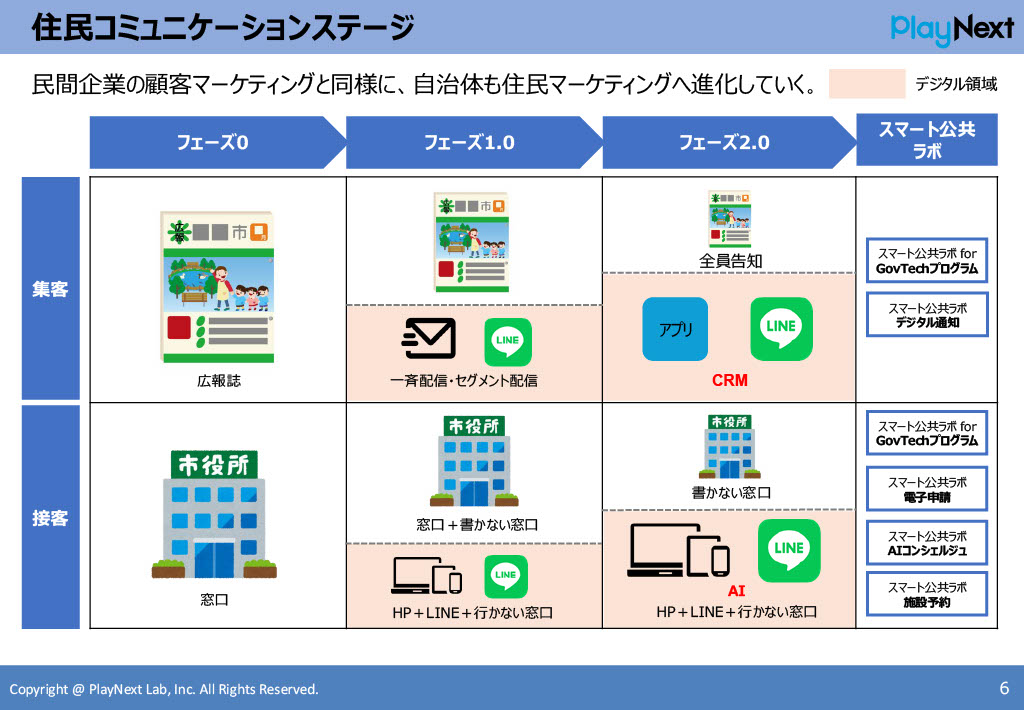 スマート公共ラボは、LINE公式アカウントを活用し自治体業務のDXを実現できるサービス。広報のセグメント発信から、AIチャットボットを活用しごみ捨て情報など様々なお問合せをLINEで対応でき、また、コロナワクチン予約システムなどオンラインで各種申請、予約や、住民票のコピーなど決済まで完結できる電子申請など様々な自治体業務をデジタル化することができます。